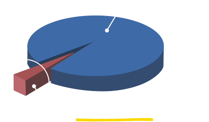 ヒット商品 円グラフ