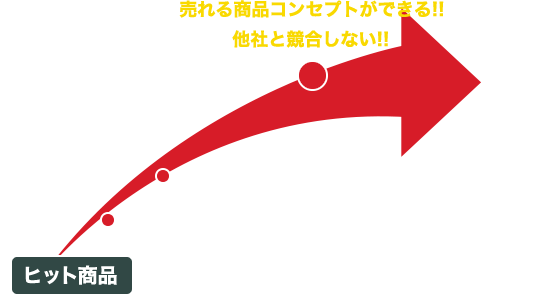 ヒット商品  売れてるコンセプトを取り出す  抽出したコンセプトを他のもに当てはめる   売れる商品コンセプトができる!!  他社と競合しない!!